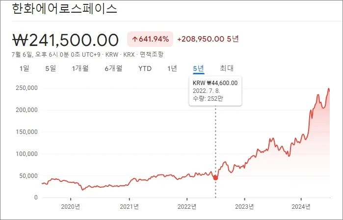 한화에어로스페이스 주가