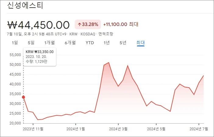 신성에스티 주가