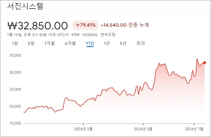 서진시스템 주가
