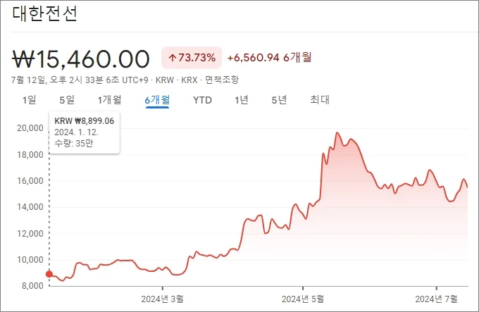 대한전선 주가