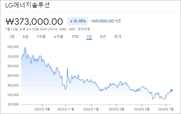 LG에너지솔루션 주가
