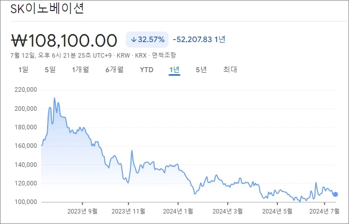 SK이노베이션 주가