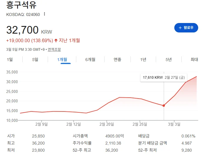 흥구석유 주가